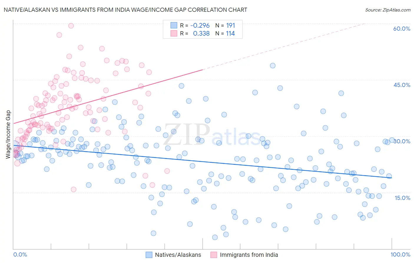 Native/Alaskan vs Immigrants from India Wage/Income Gap