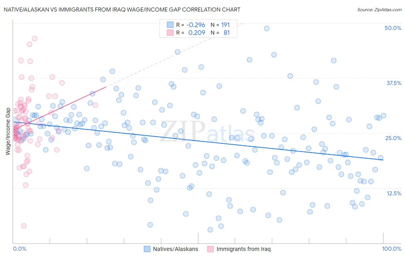 Native/Alaskan vs Immigrants from Iraq Wage/Income Gap