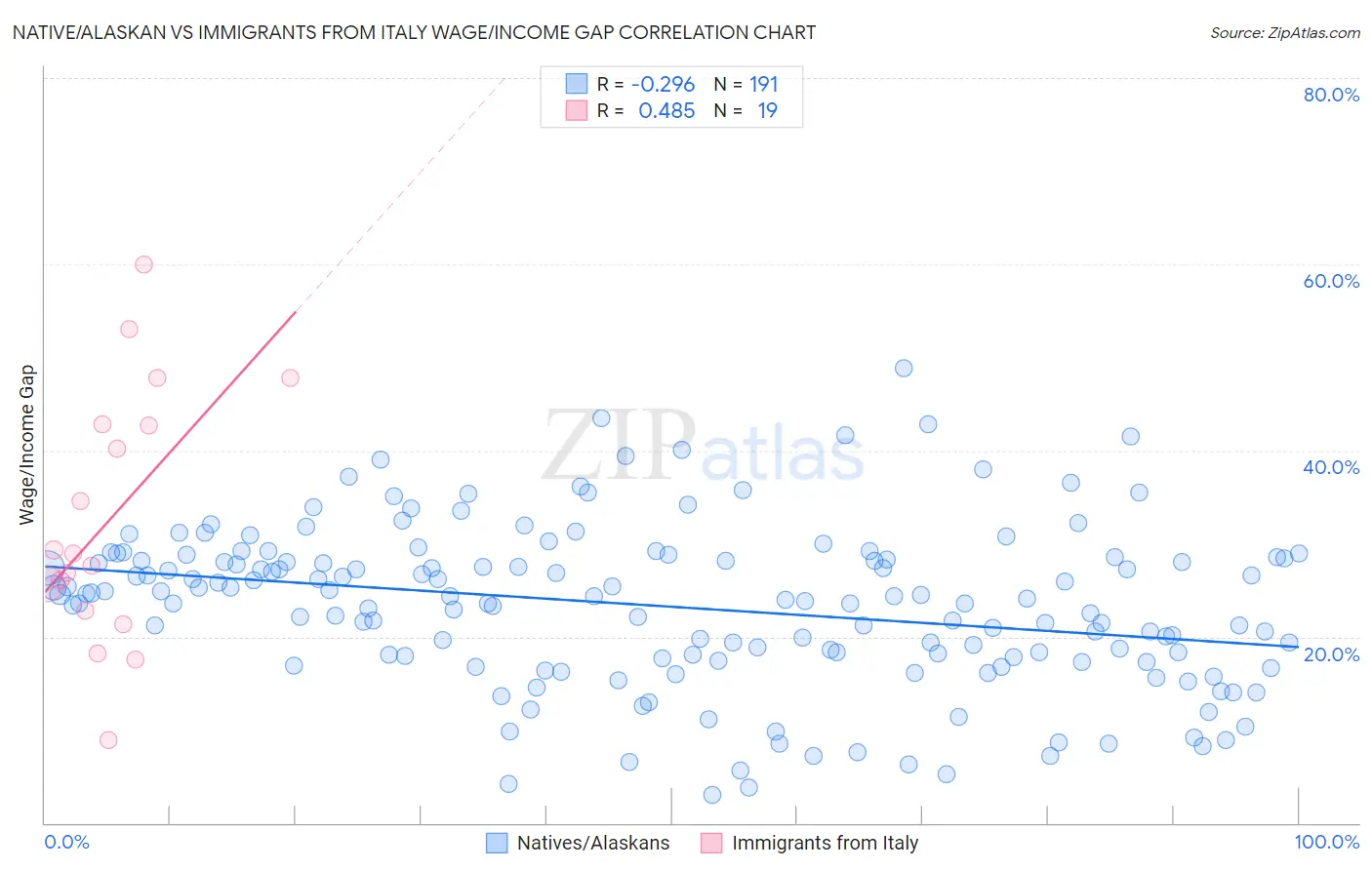 Native/Alaskan vs Immigrants from Italy Wage/Income Gap