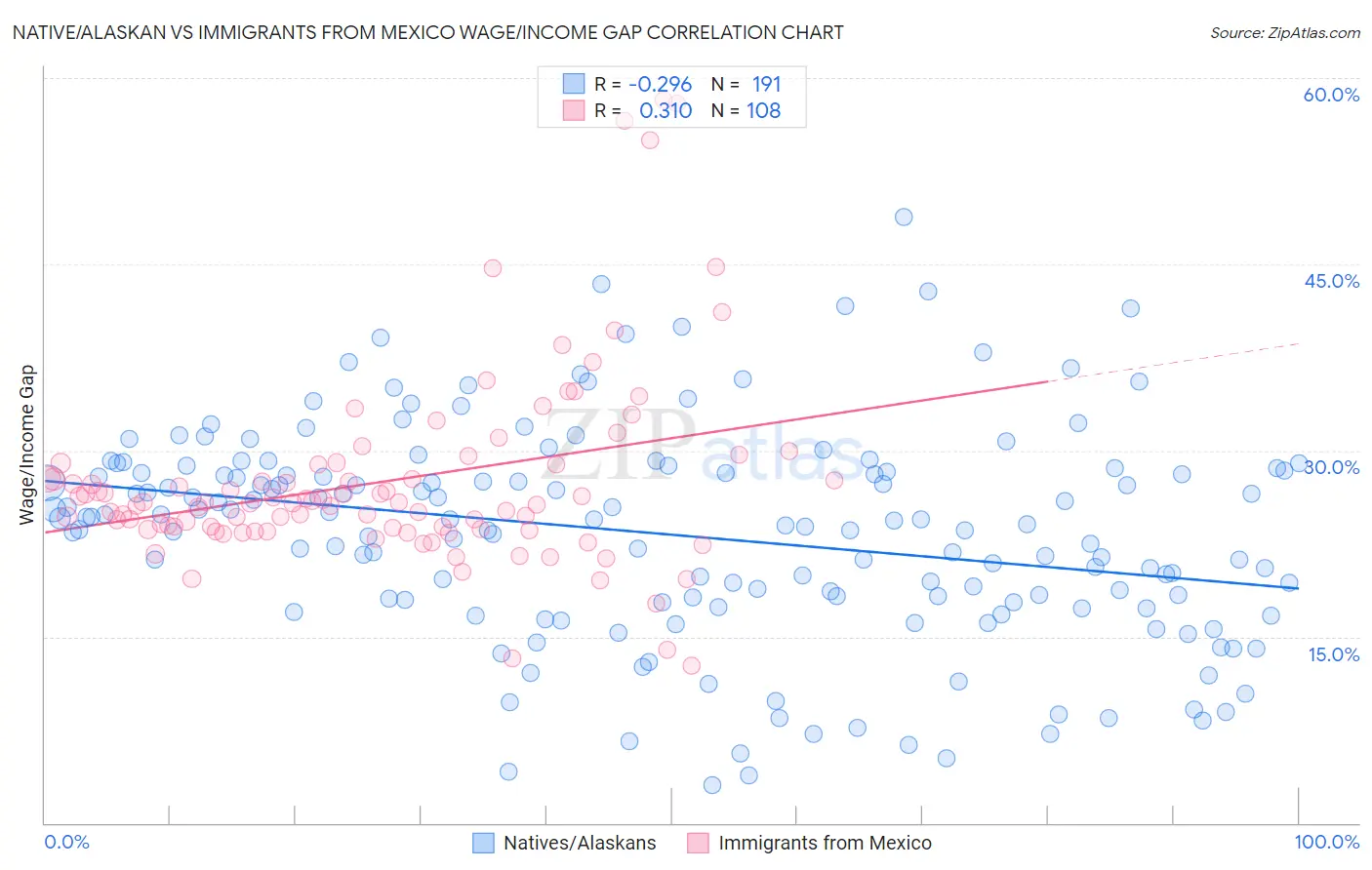 Native/Alaskan vs Immigrants from Mexico Wage/Income Gap