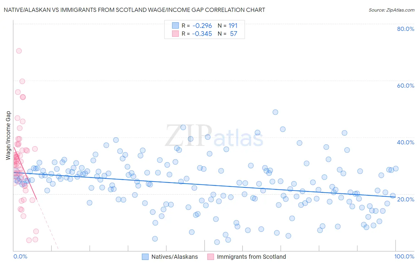 Native/Alaskan vs Immigrants from Scotland Wage/Income Gap