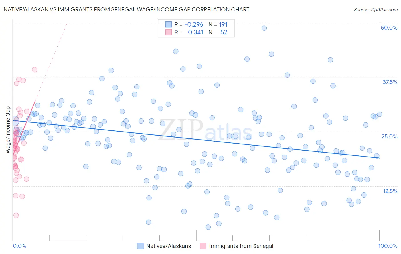 Native/Alaskan vs Immigrants from Senegal Wage/Income Gap