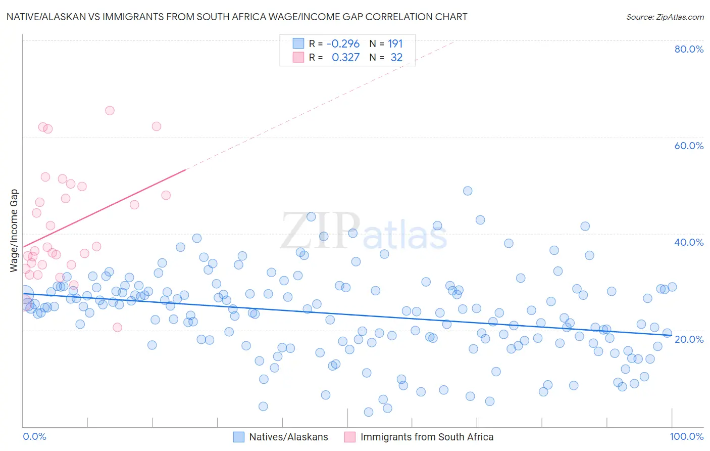 Native/Alaskan vs Immigrants from South Africa Wage/Income Gap