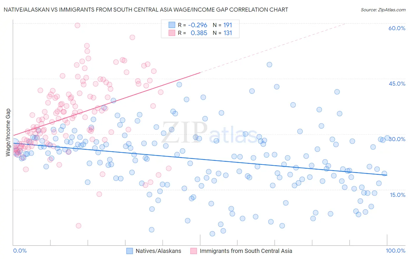 Native/Alaskan vs Immigrants from South Central Asia Wage/Income Gap