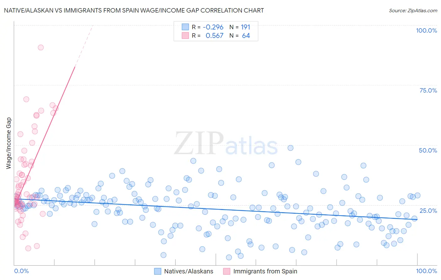 Native/Alaskan vs Immigrants from Spain Wage/Income Gap