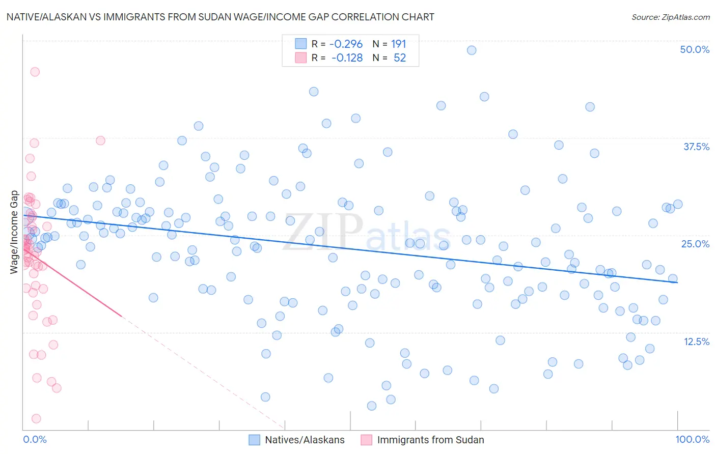 Native/Alaskan vs Immigrants from Sudan Wage/Income Gap