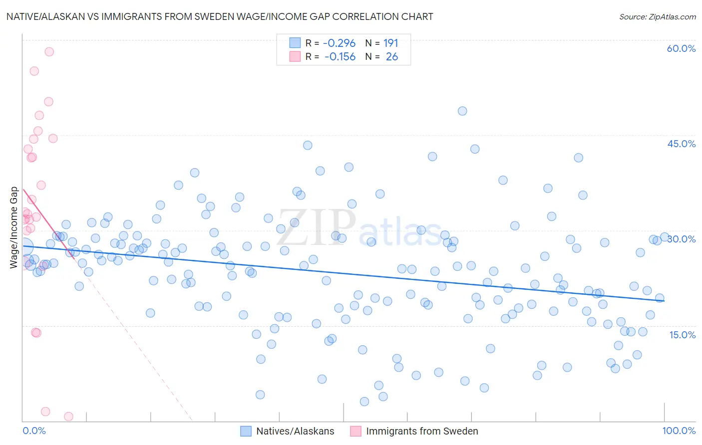 Native/Alaskan vs Immigrants from Sweden Wage/Income Gap