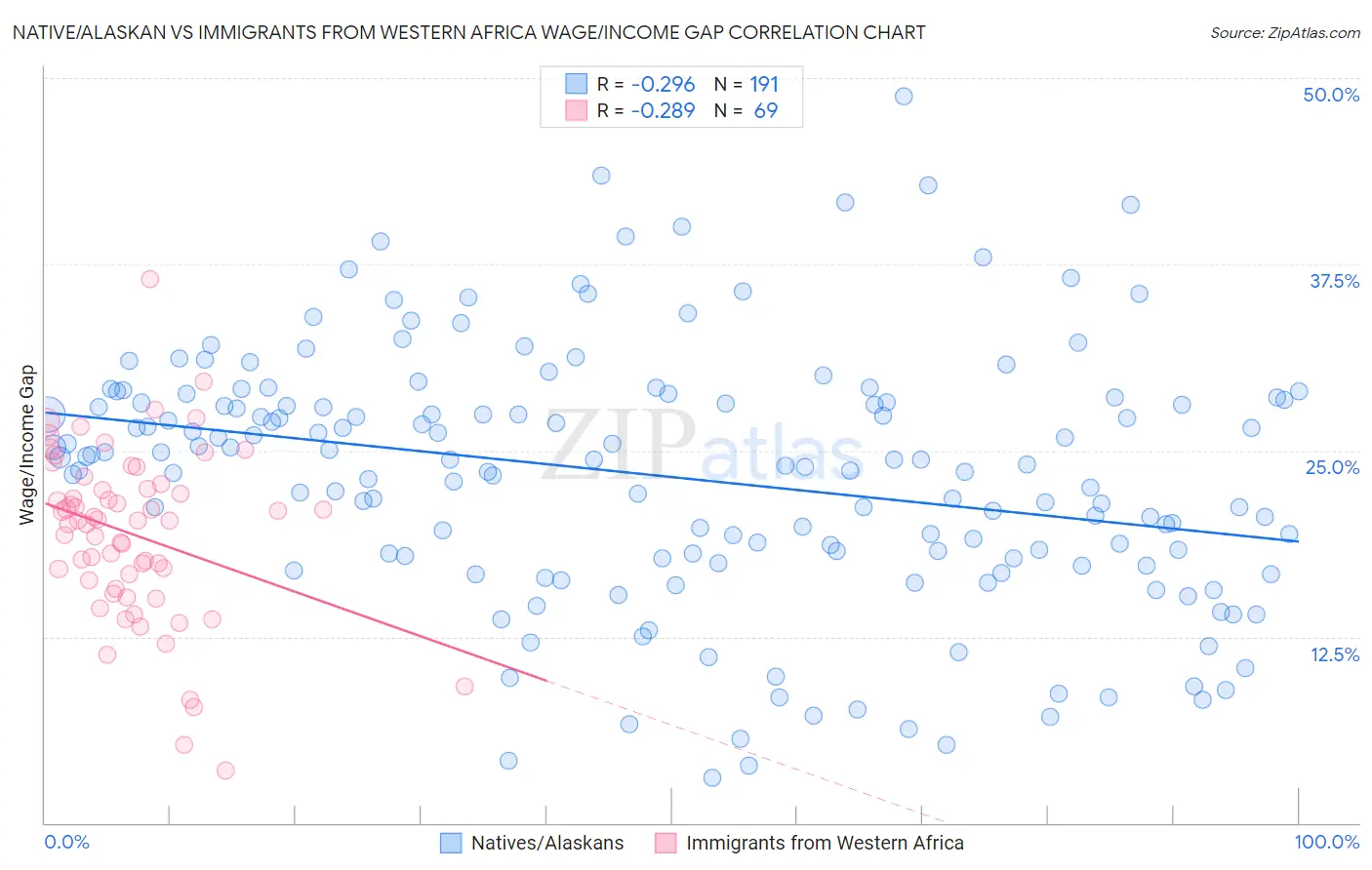 Native/Alaskan vs Immigrants from Western Africa Wage/Income Gap