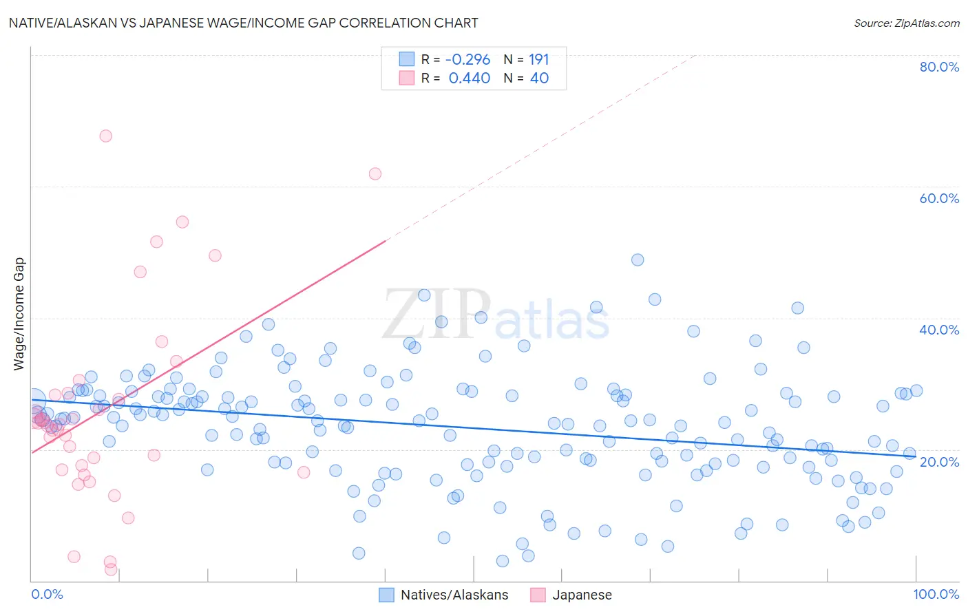 Native/Alaskan vs Japanese Wage/Income Gap