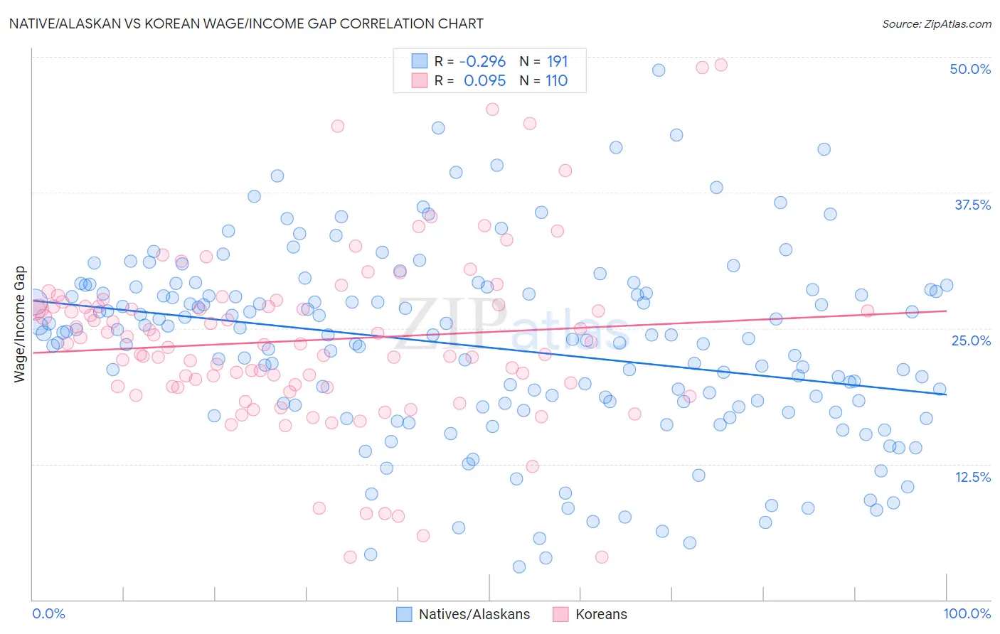 Native/Alaskan vs Korean Wage/Income Gap