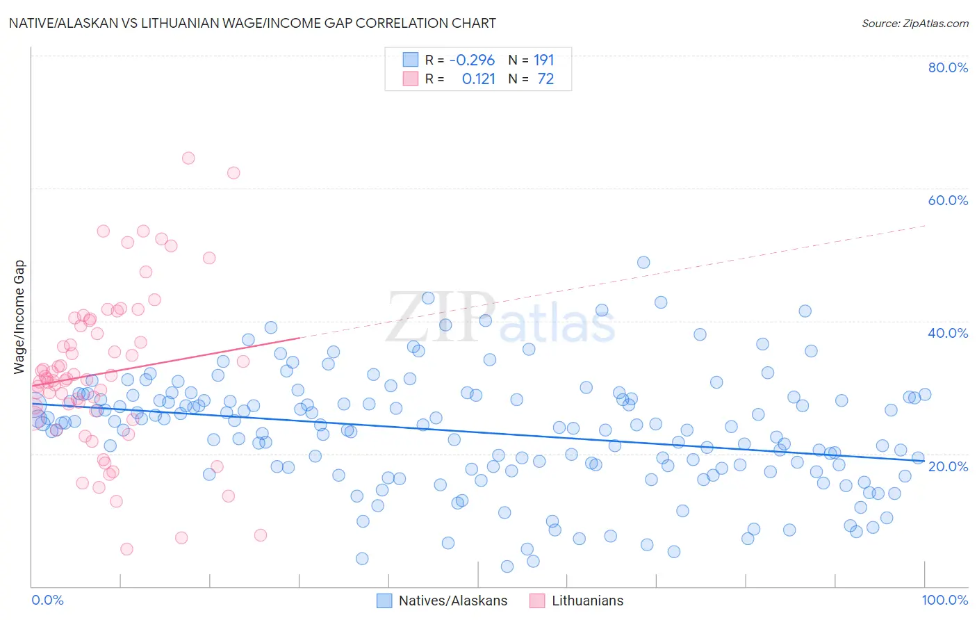 Native/Alaskan vs Lithuanian Wage/Income Gap