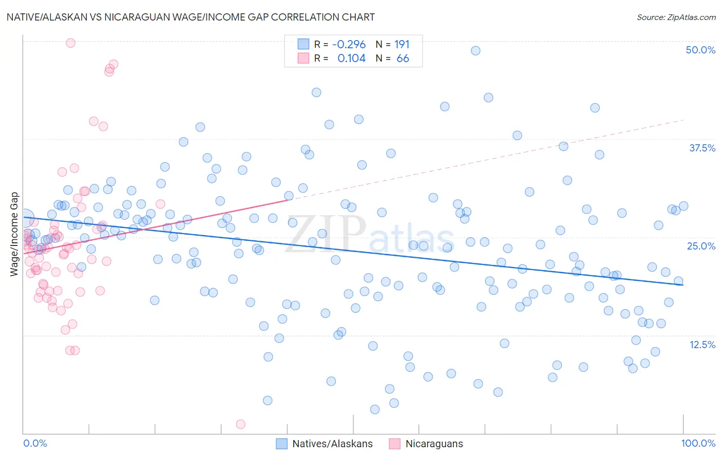 Native/Alaskan vs Nicaraguan Wage/Income Gap