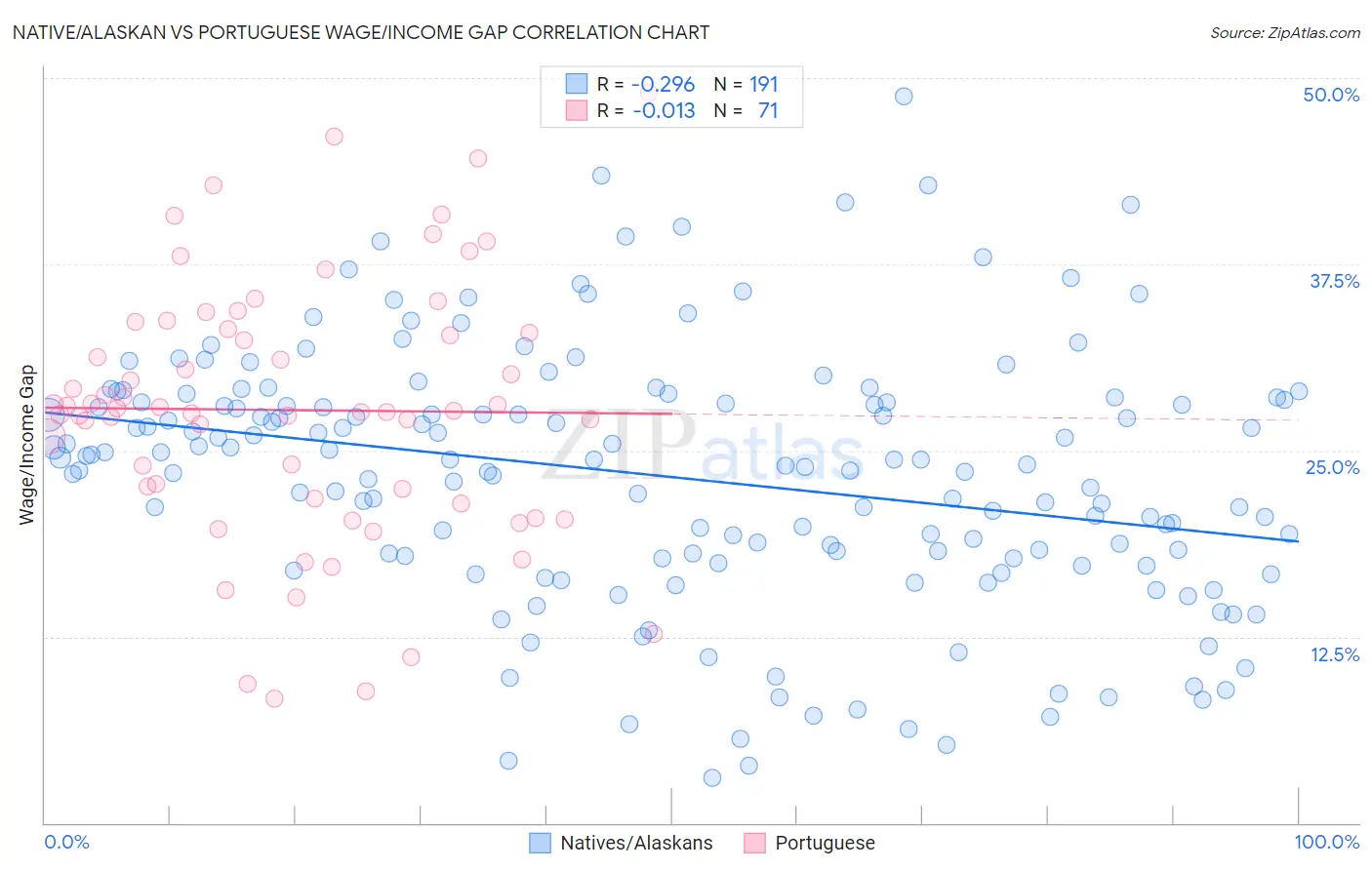 Native/Alaskan vs Portuguese Wage/Income Gap