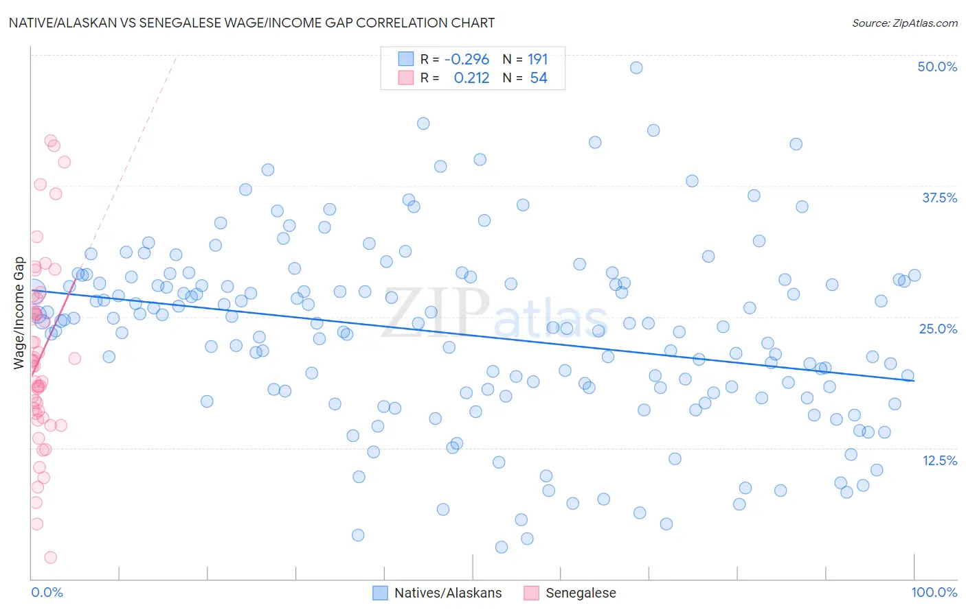 Native/Alaskan vs Senegalese Wage/Income Gap