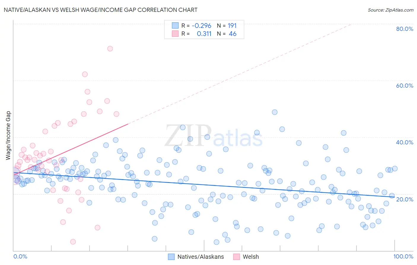 Native/Alaskan vs Welsh Wage/Income Gap