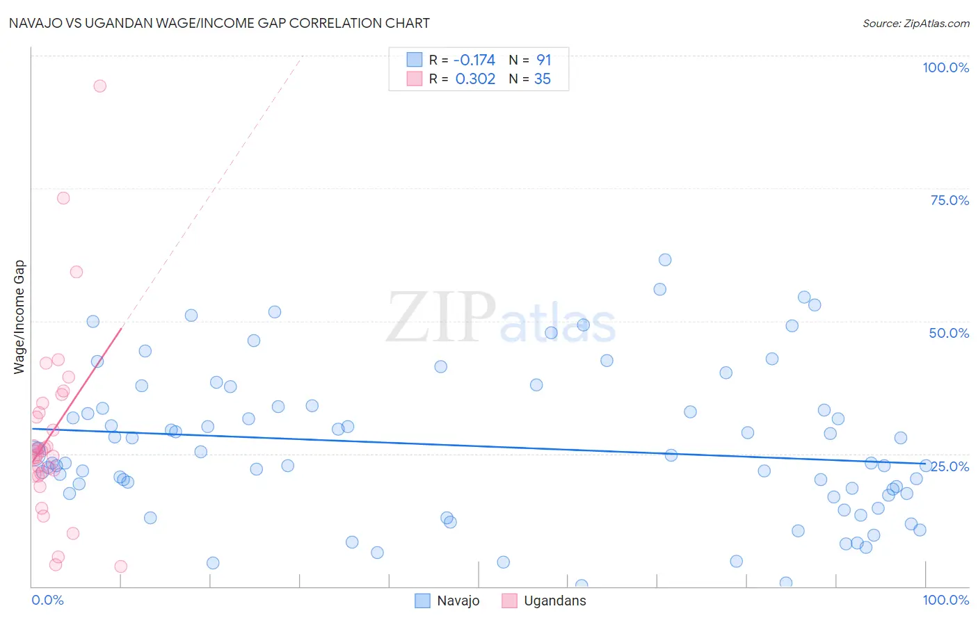 Navajo vs Ugandan Wage/Income Gap