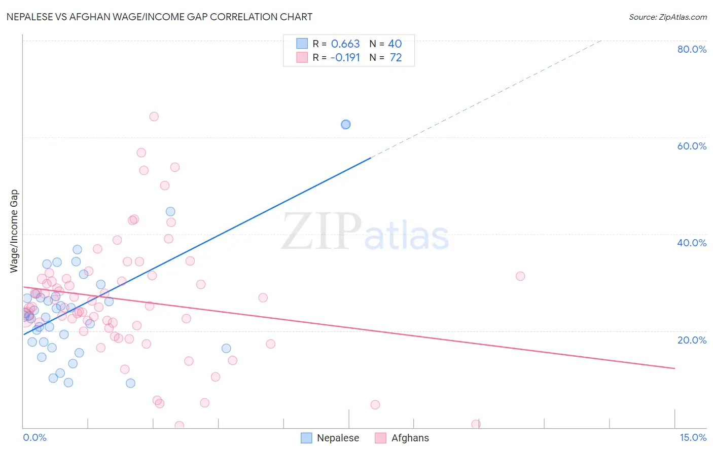 Nepalese vs Afghan Wage/Income Gap