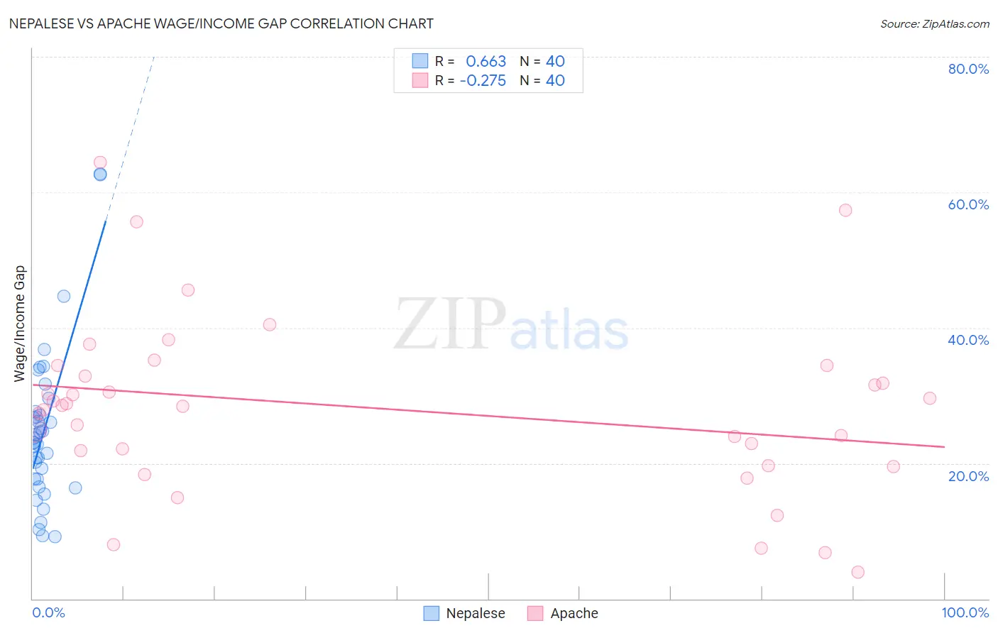 Nepalese vs Apache Wage/Income Gap