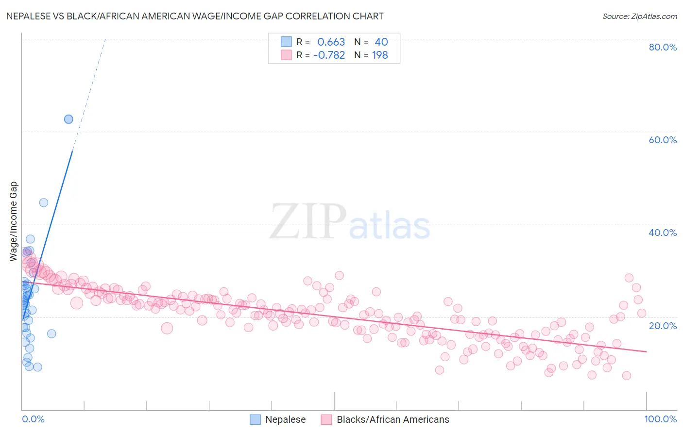 Nepalese vs Black/African American Wage/Income Gap