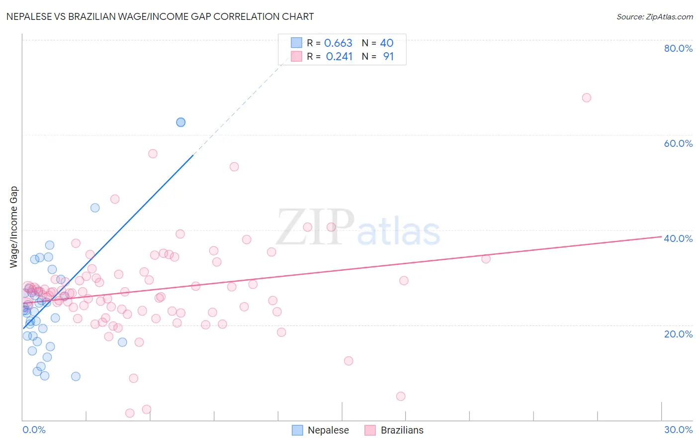 Nepalese vs Brazilian Wage/Income Gap