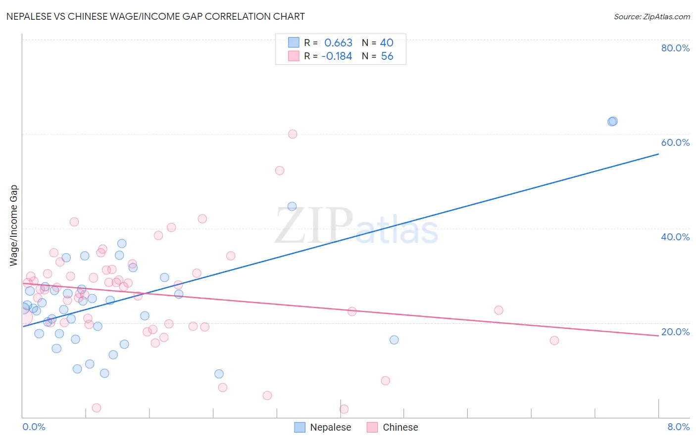 Nepalese vs Chinese Wage/Income Gap