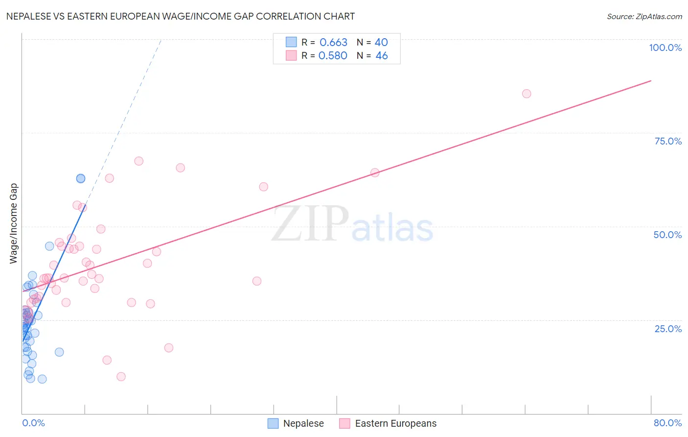 Nepalese vs Eastern European Wage/Income Gap