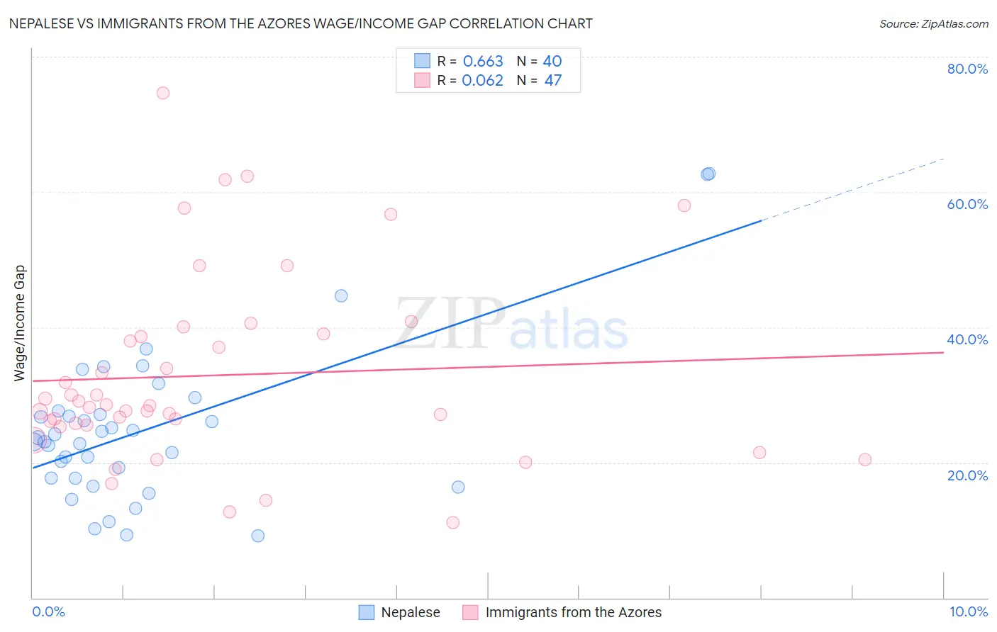 Nepalese vs Immigrants from the Azores Wage/Income Gap