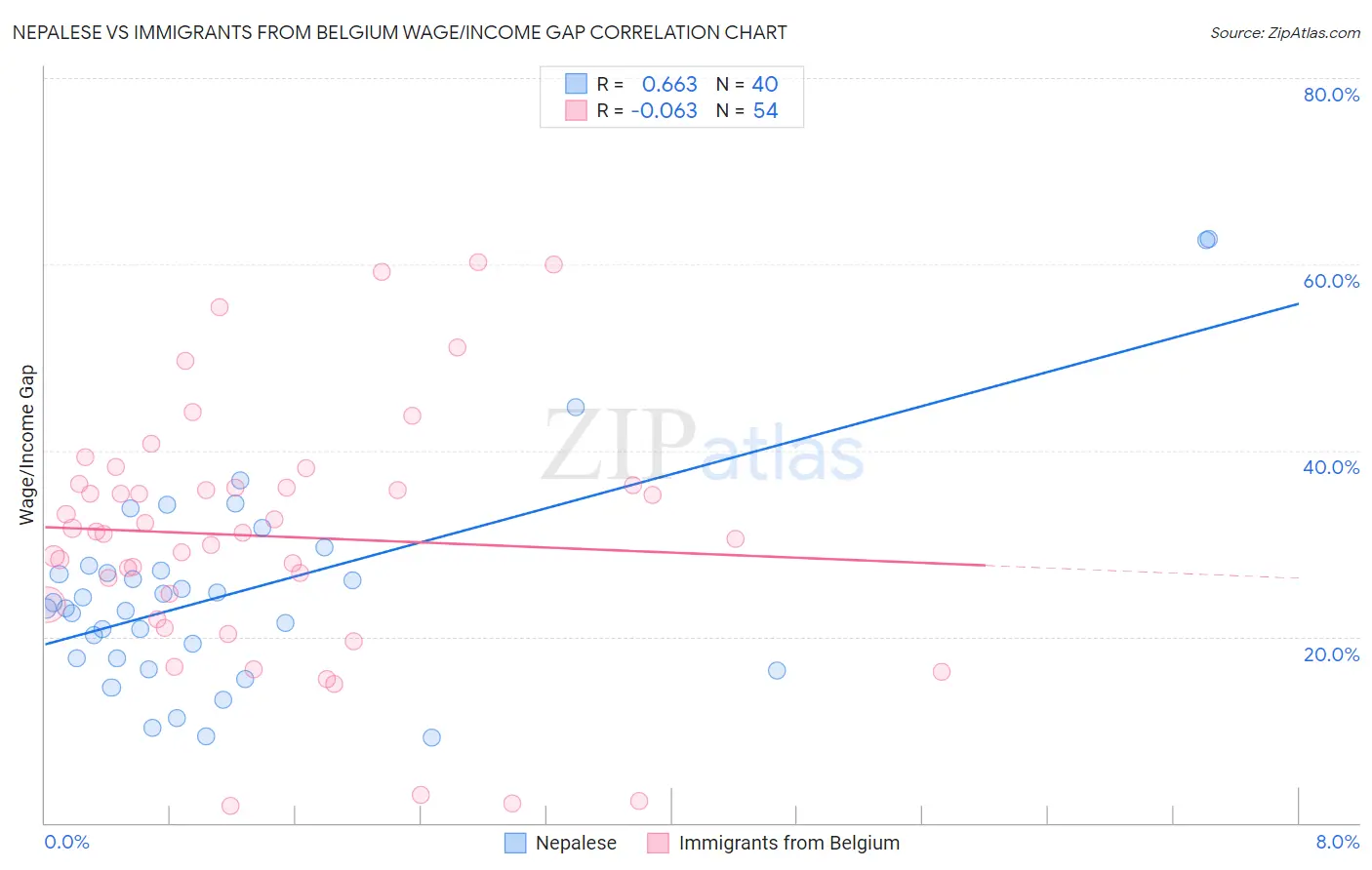 Nepalese vs Immigrants from Belgium Wage/Income Gap