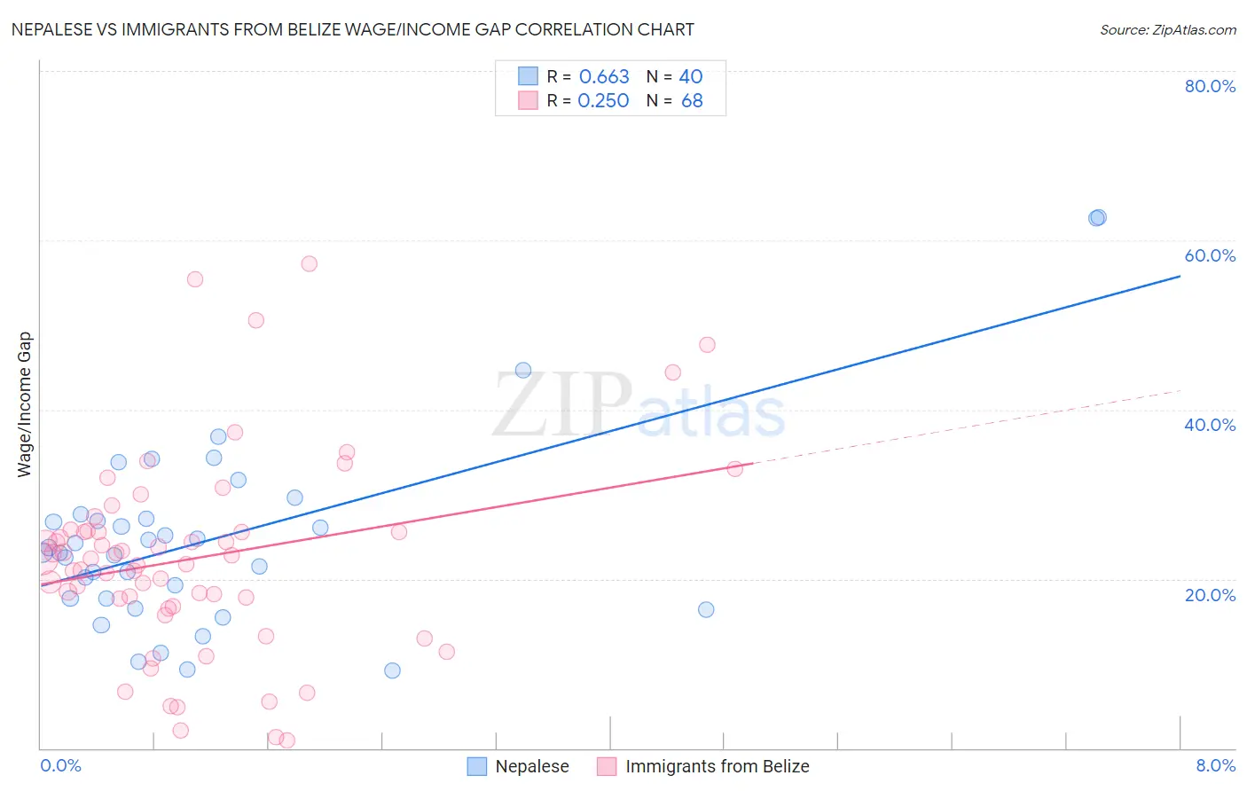 Nepalese vs Immigrants from Belize Wage/Income Gap