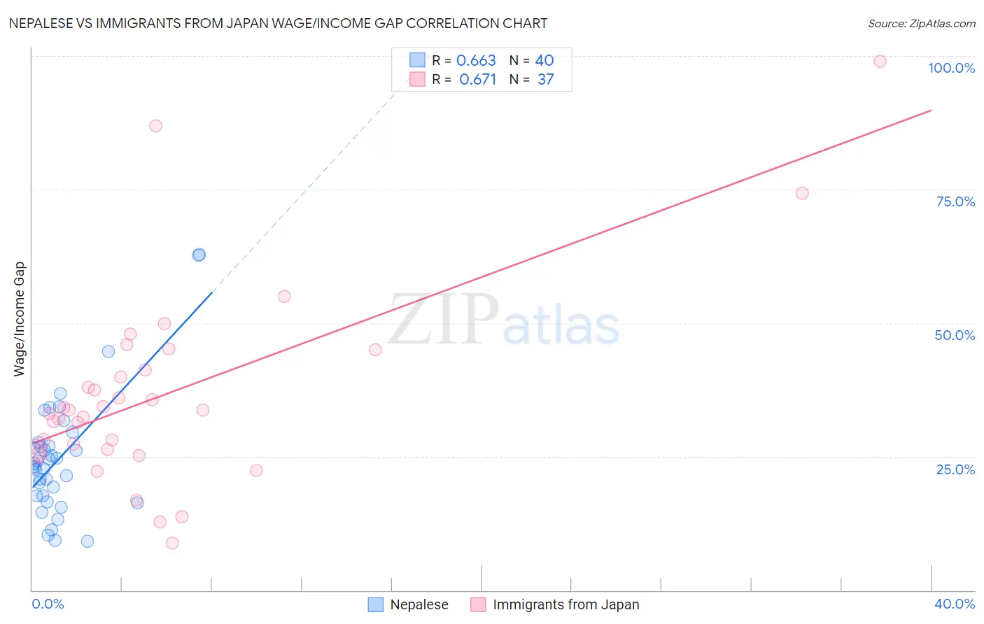 Nepalese vs Immigrants from Japan Wage/Income Gap