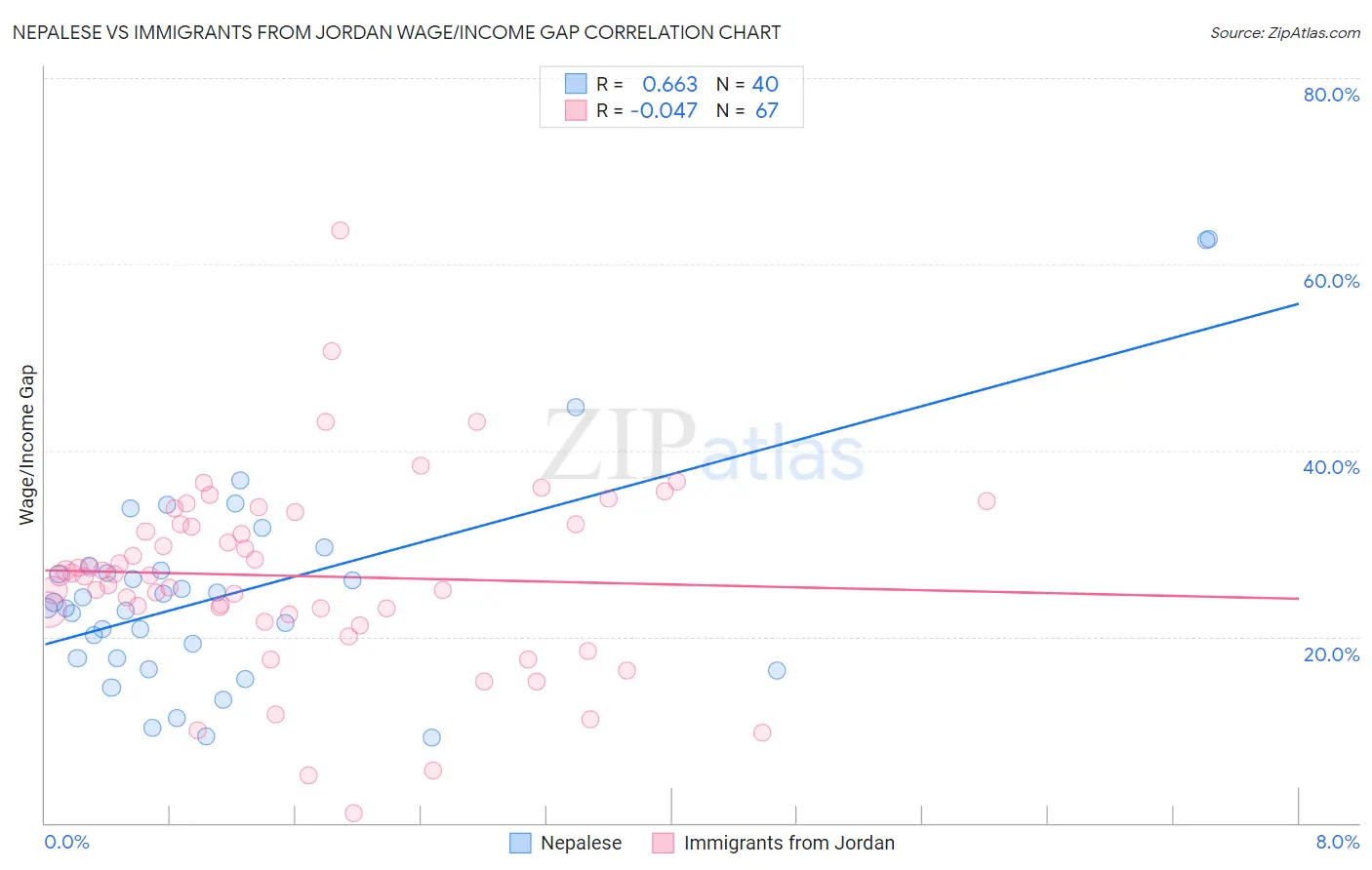 Nepalese vs Immigrants from Jordan Wage/Income Gap