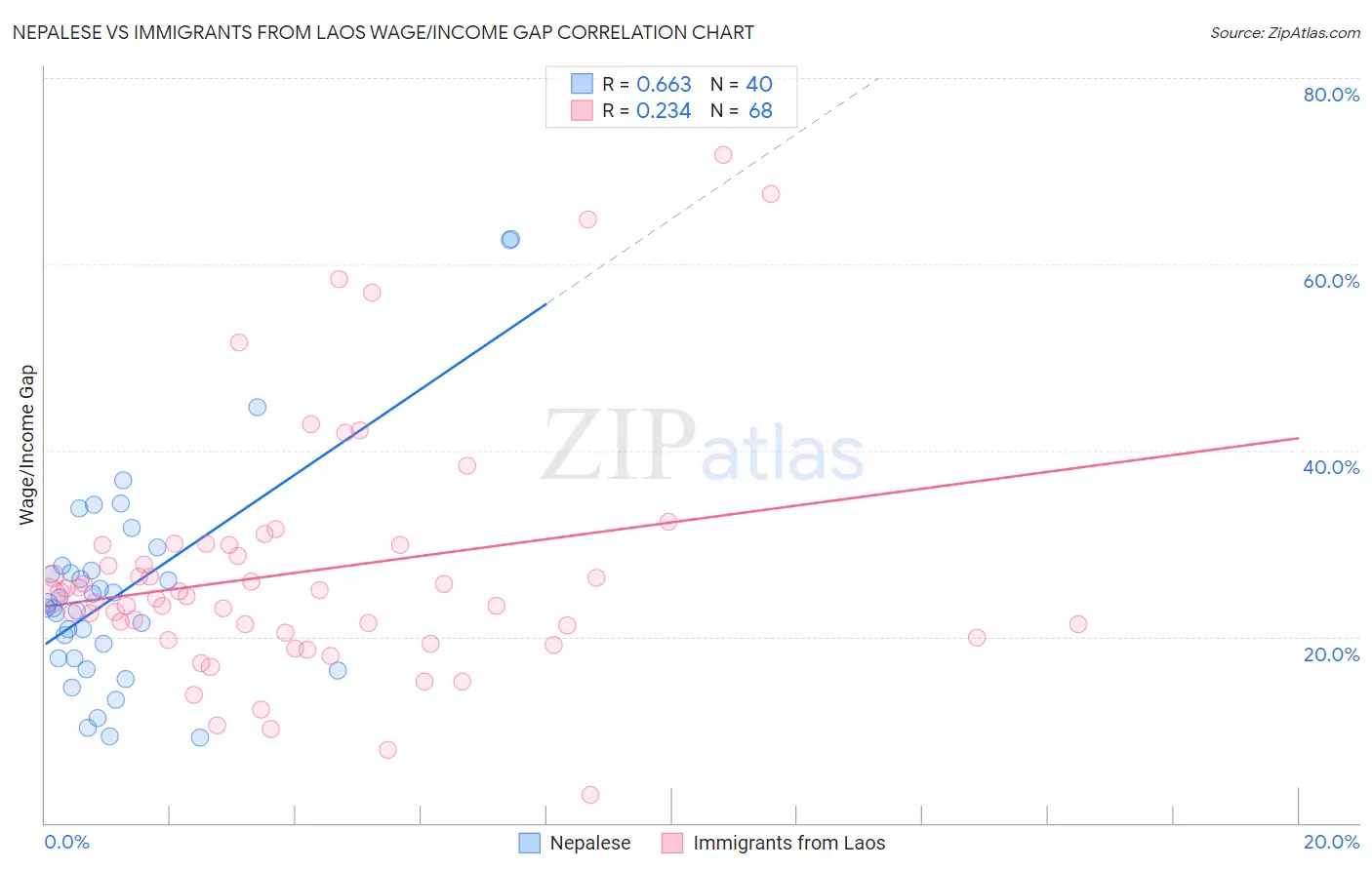 Nepalese vs Immigrants from Laos Wage/Income Gap