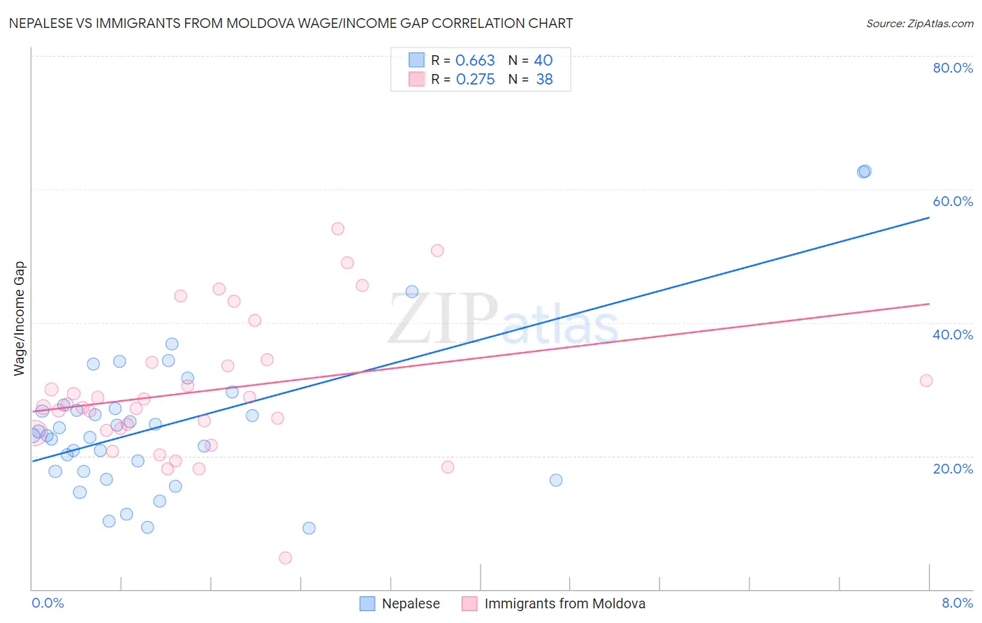 Nepalese vs Immigrants from Moldova Wage/Income Gap