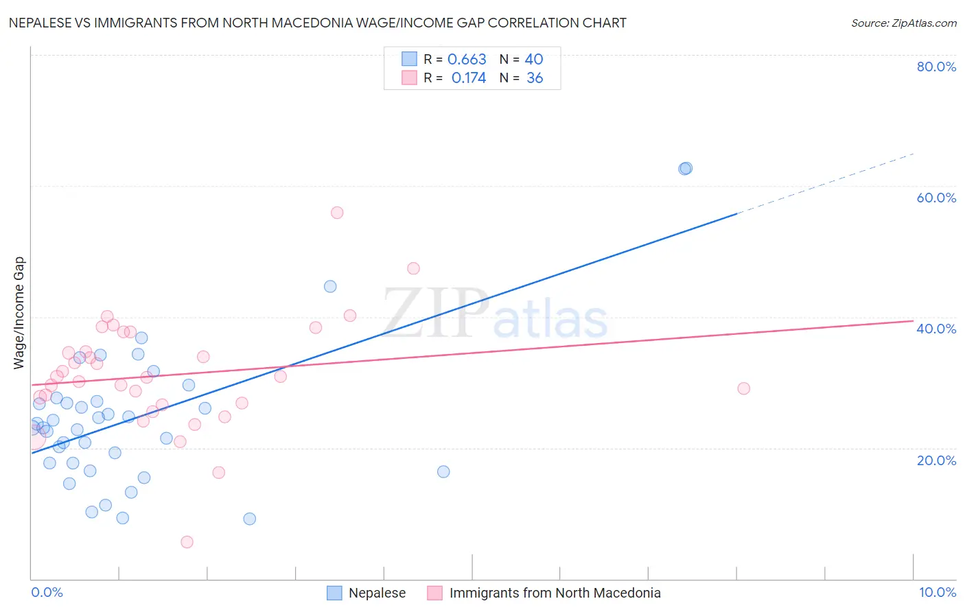 Nepalese vs Immigrants from North Macedonia Wage/Income Gap