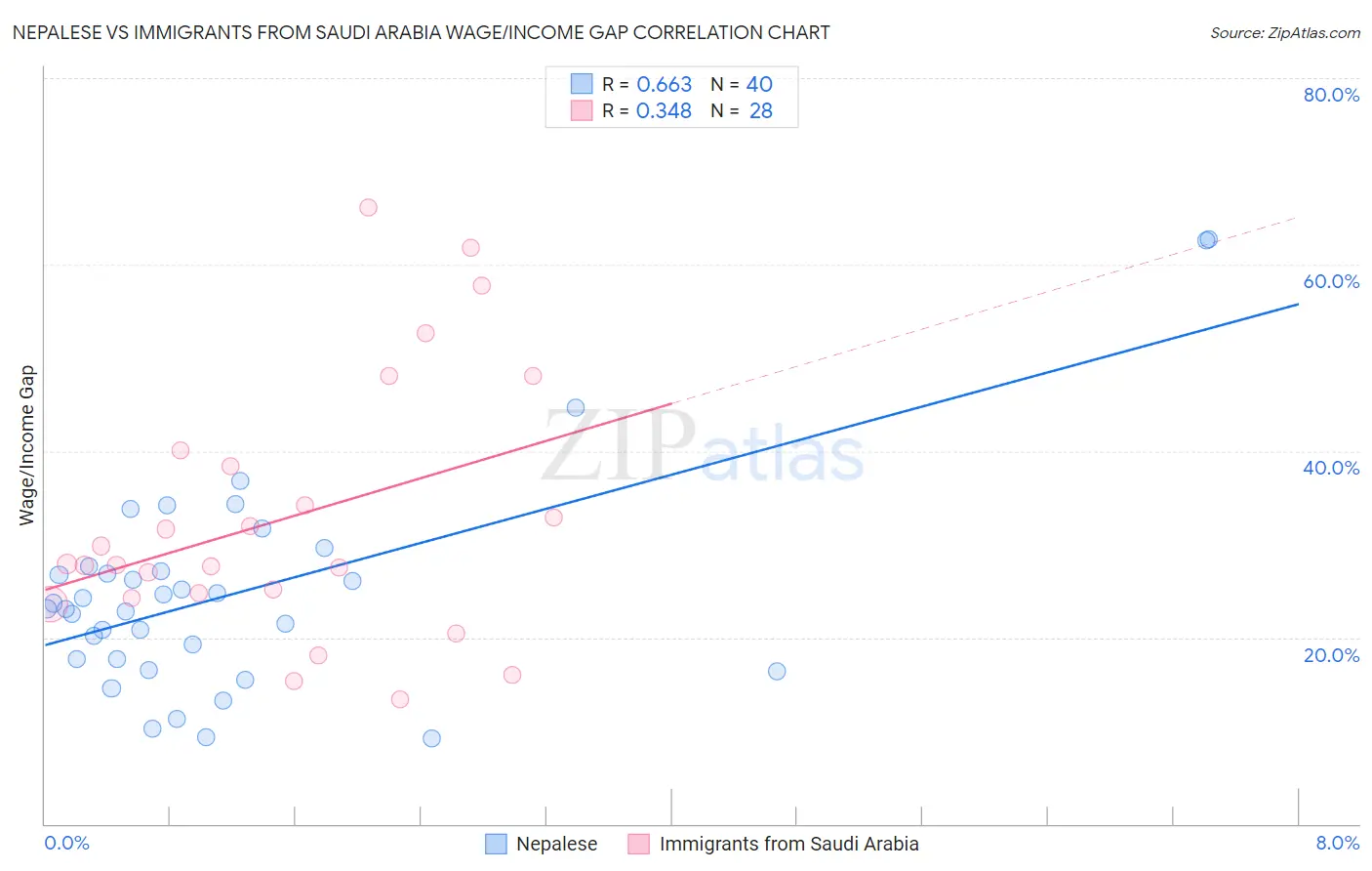 Nepalese vs Immigrants from Saudi Arabia Wage/Income Gap