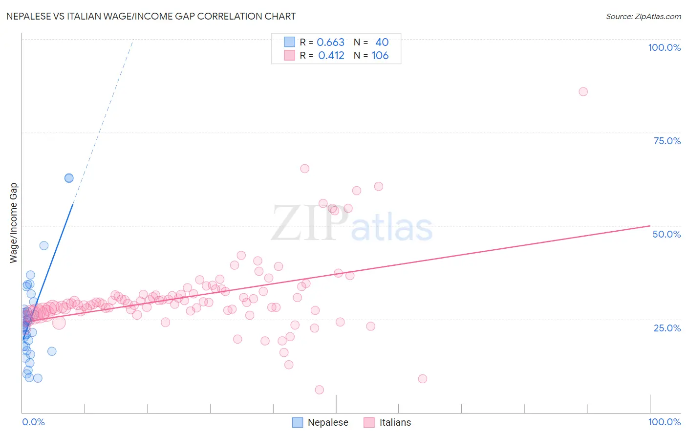 Nepalese vs Italian Wage/Income Gap
