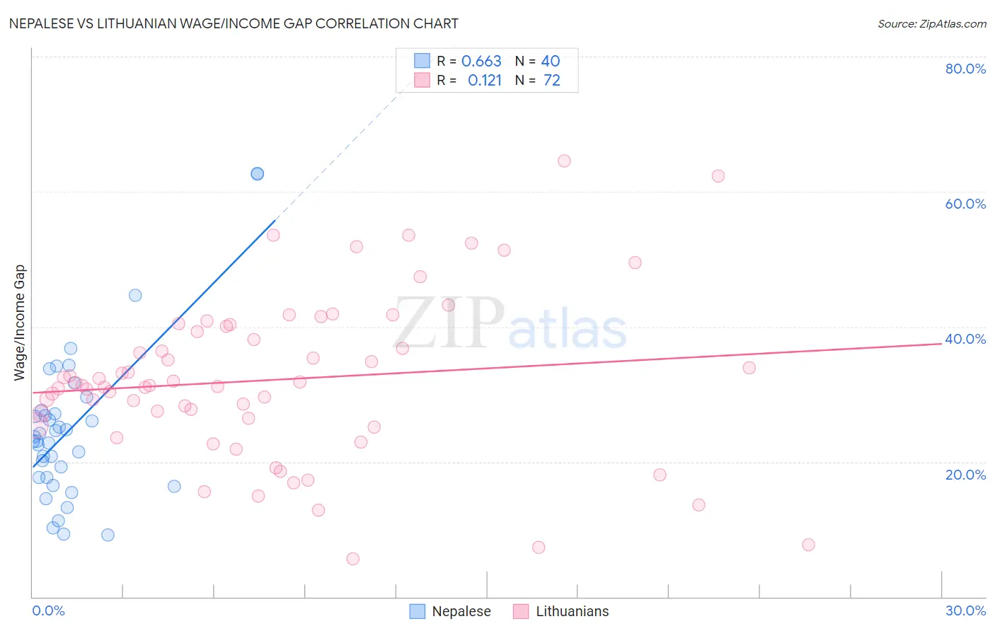 Nepalese vs Lithuanian Wage/Income Gap