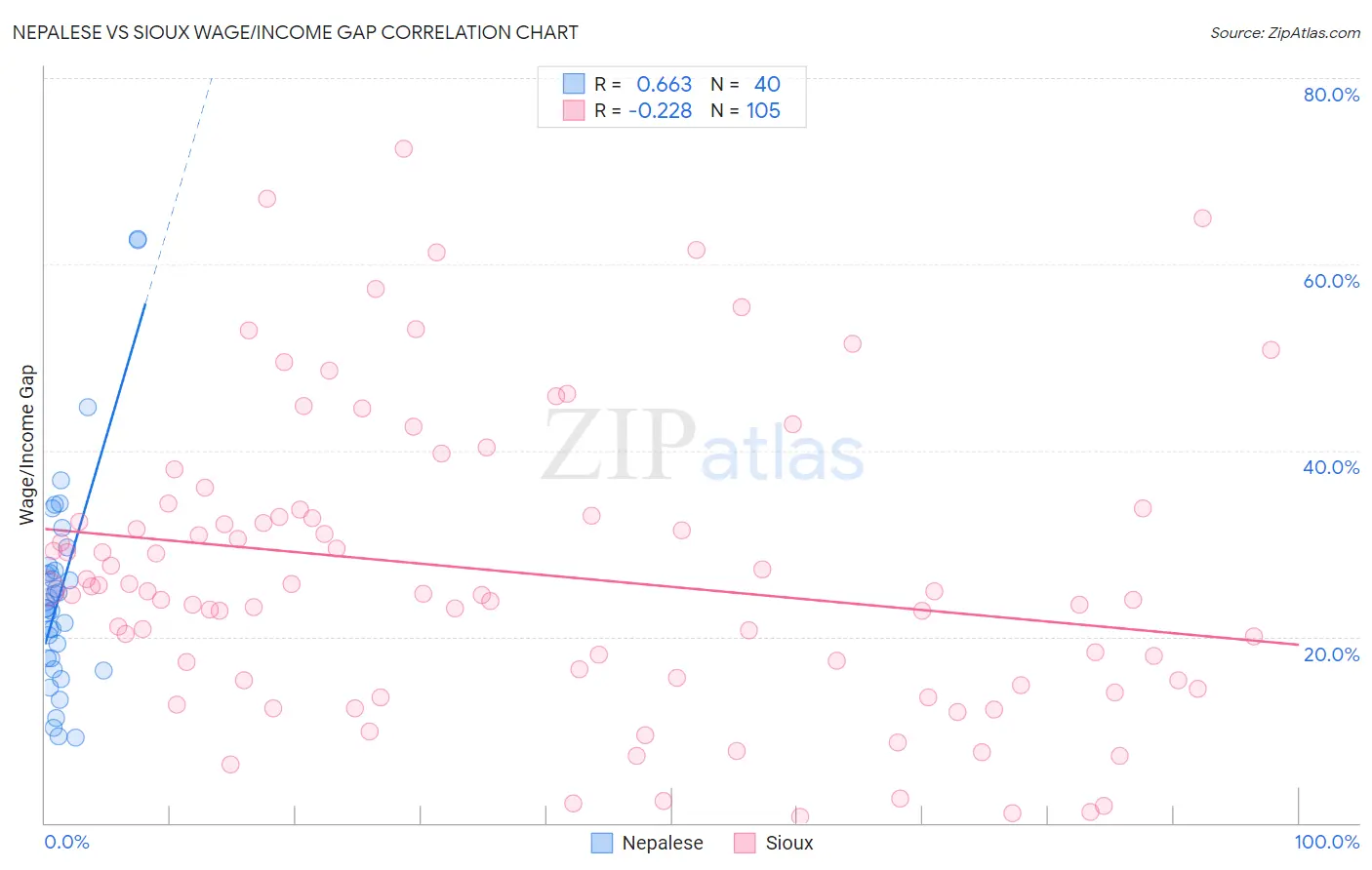 Nepalese vs Sioux Wage/Income Gap