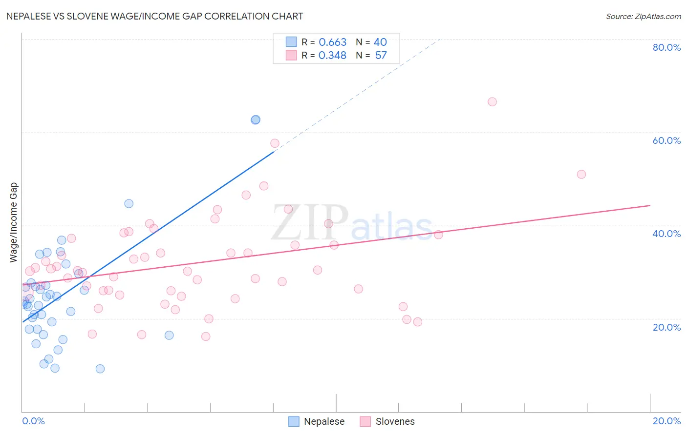 Nepalese vs Slovene Wage/Income Gap