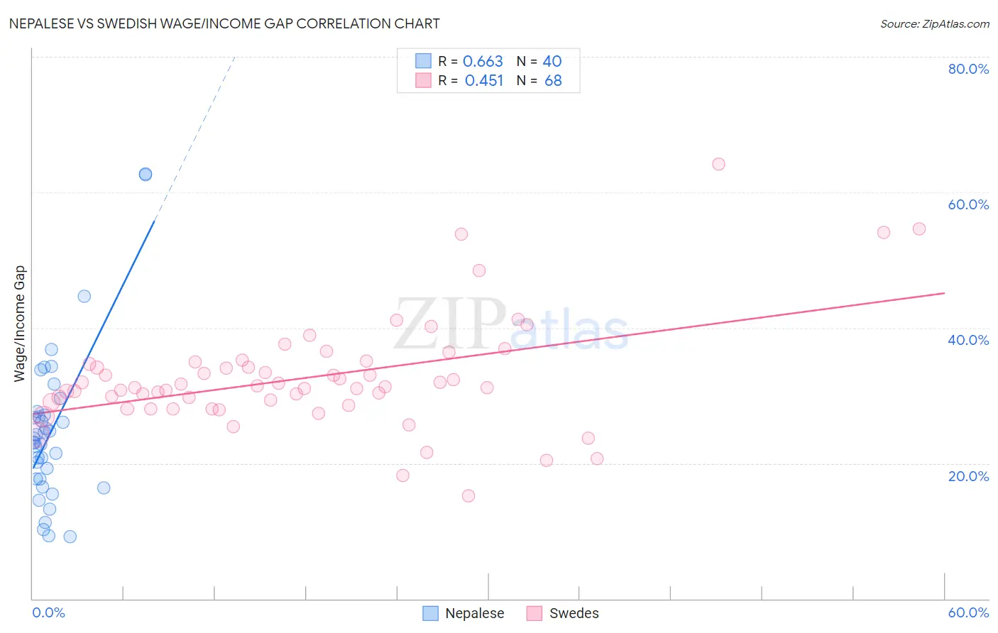 Nepalese vs Swedish Wage/Income Gap