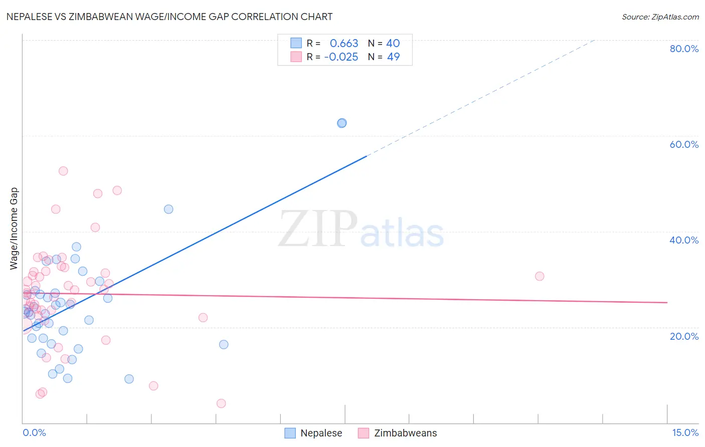 Nepalese vs Zimbabwean Wage/Income Gap
