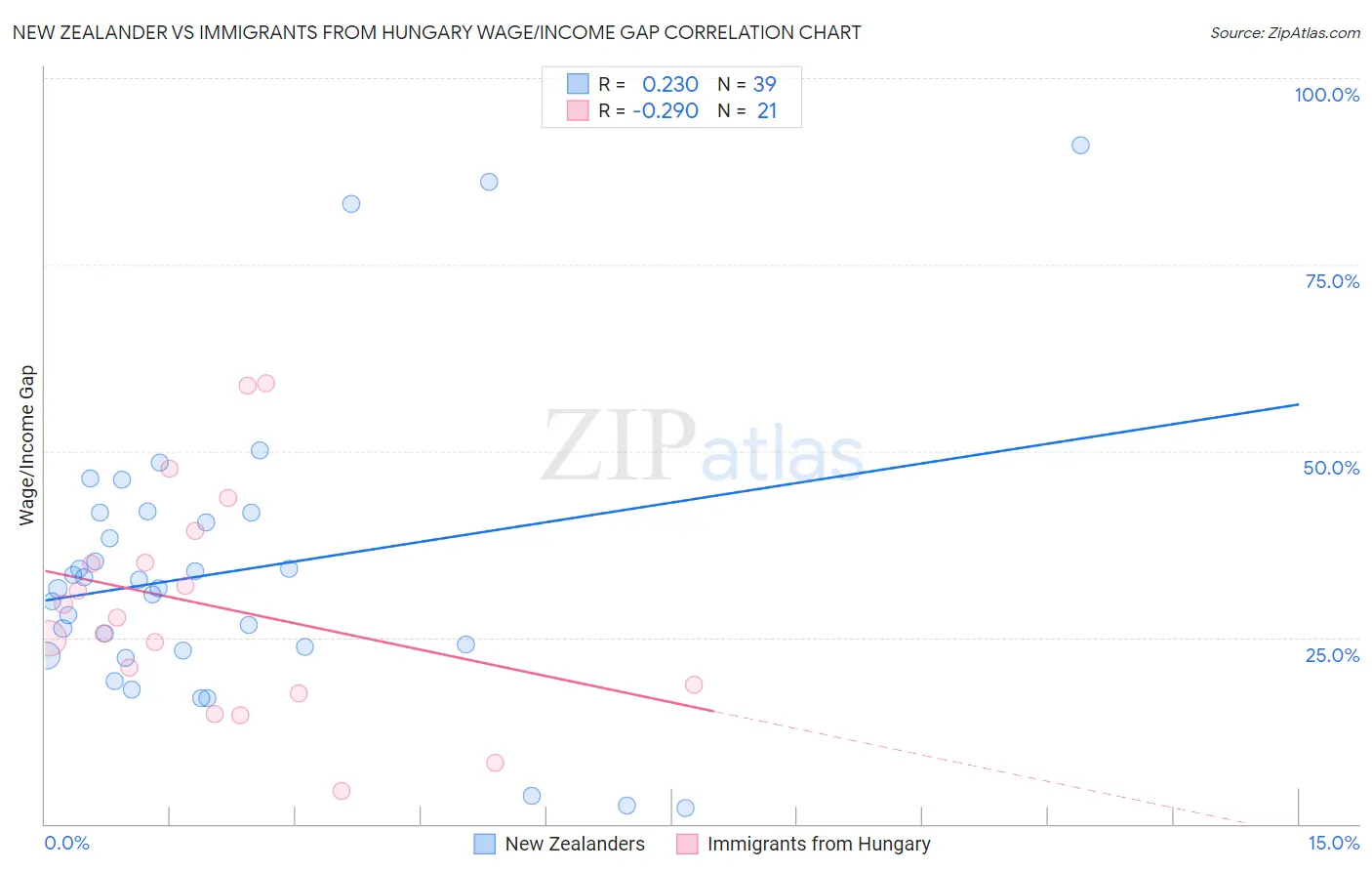 New Zealander vs Immigrants from Hungary Wage/Income Gap