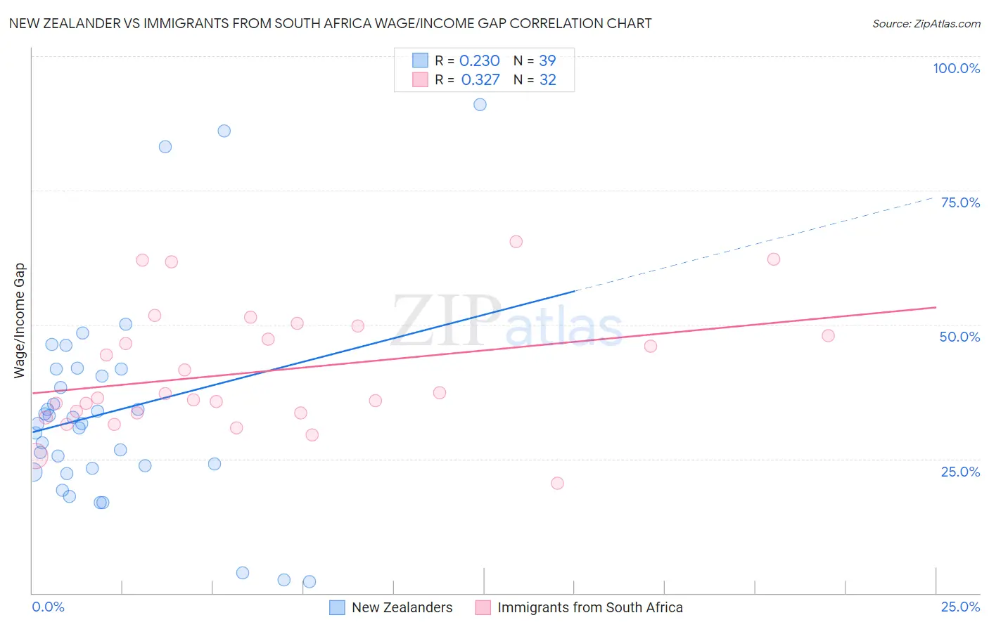 New Zealander vs Immigrants from South Africa Wage/Income Gap
