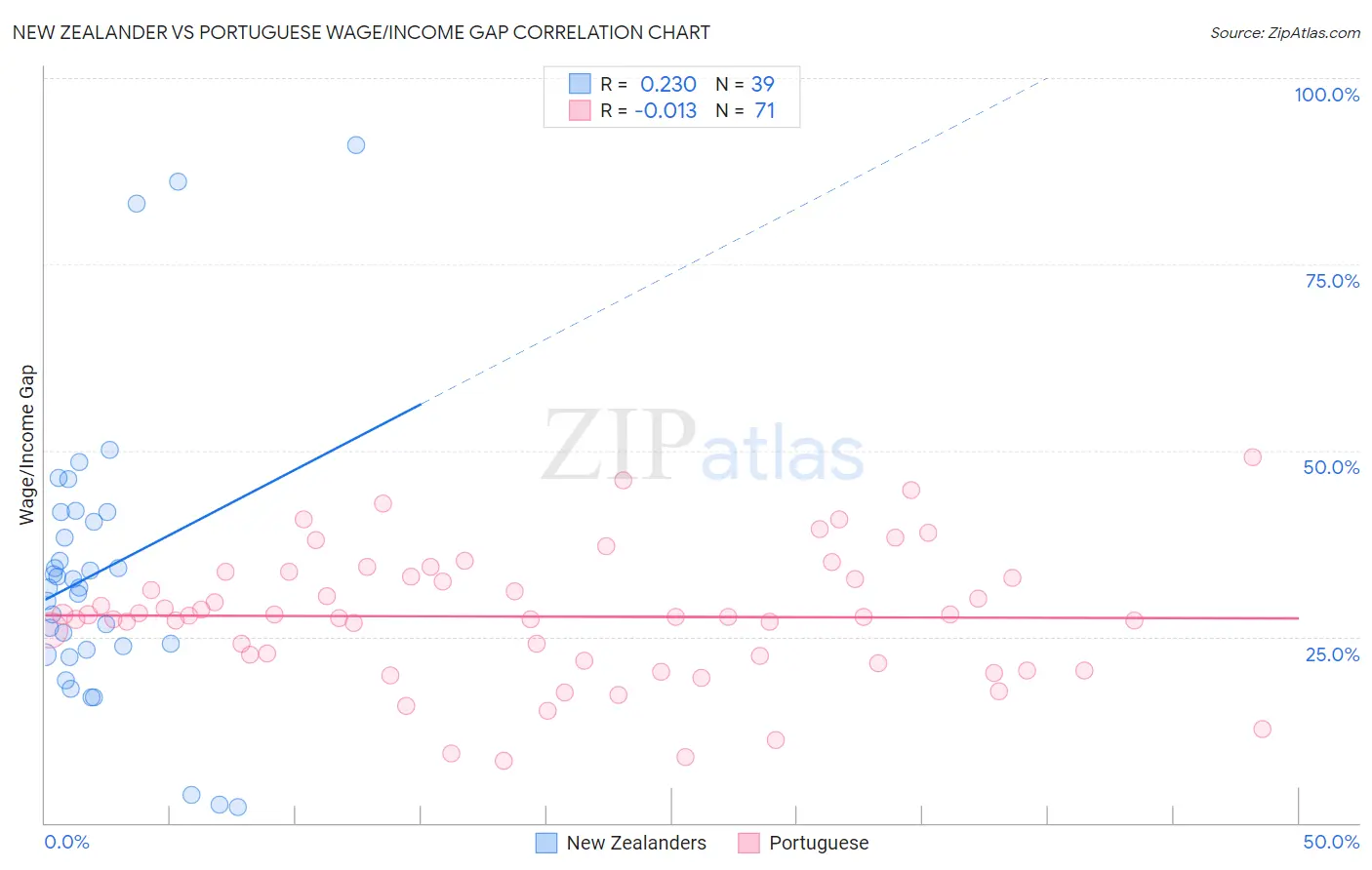 New Zealander vs Portuguese Wage/Income Gap