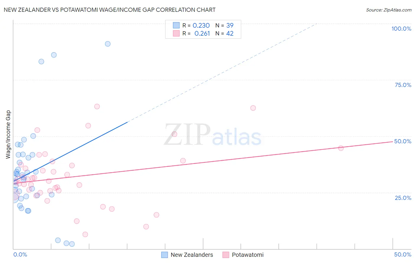 New Zealander vs Potawatomi Wage/Income Gap