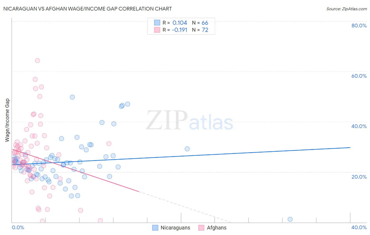 Nicaraguan vs Afghan Wage/Income Gap