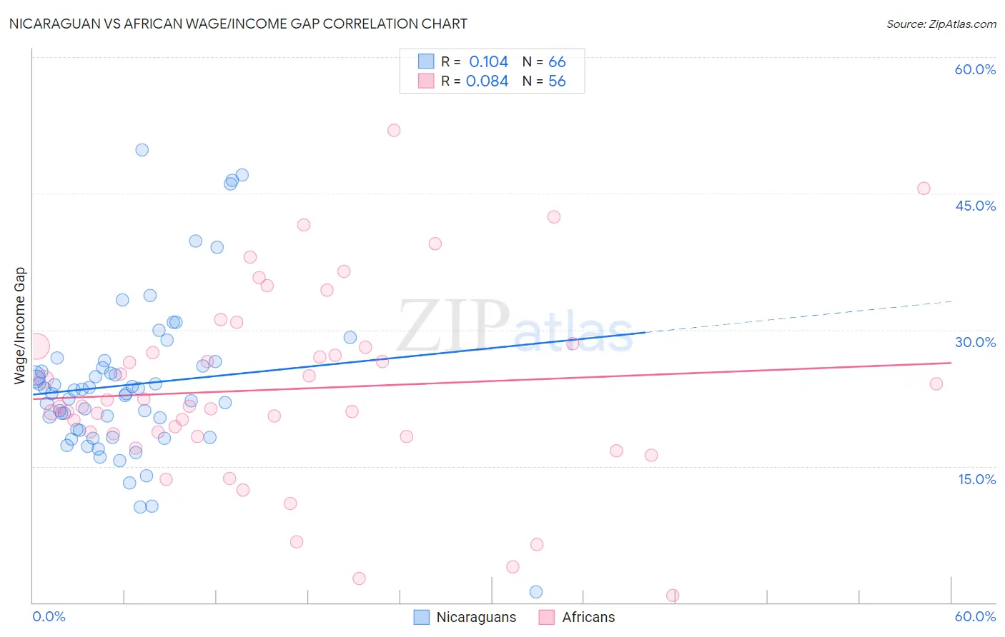 Nicaraguan vs African Wage/Income Gap