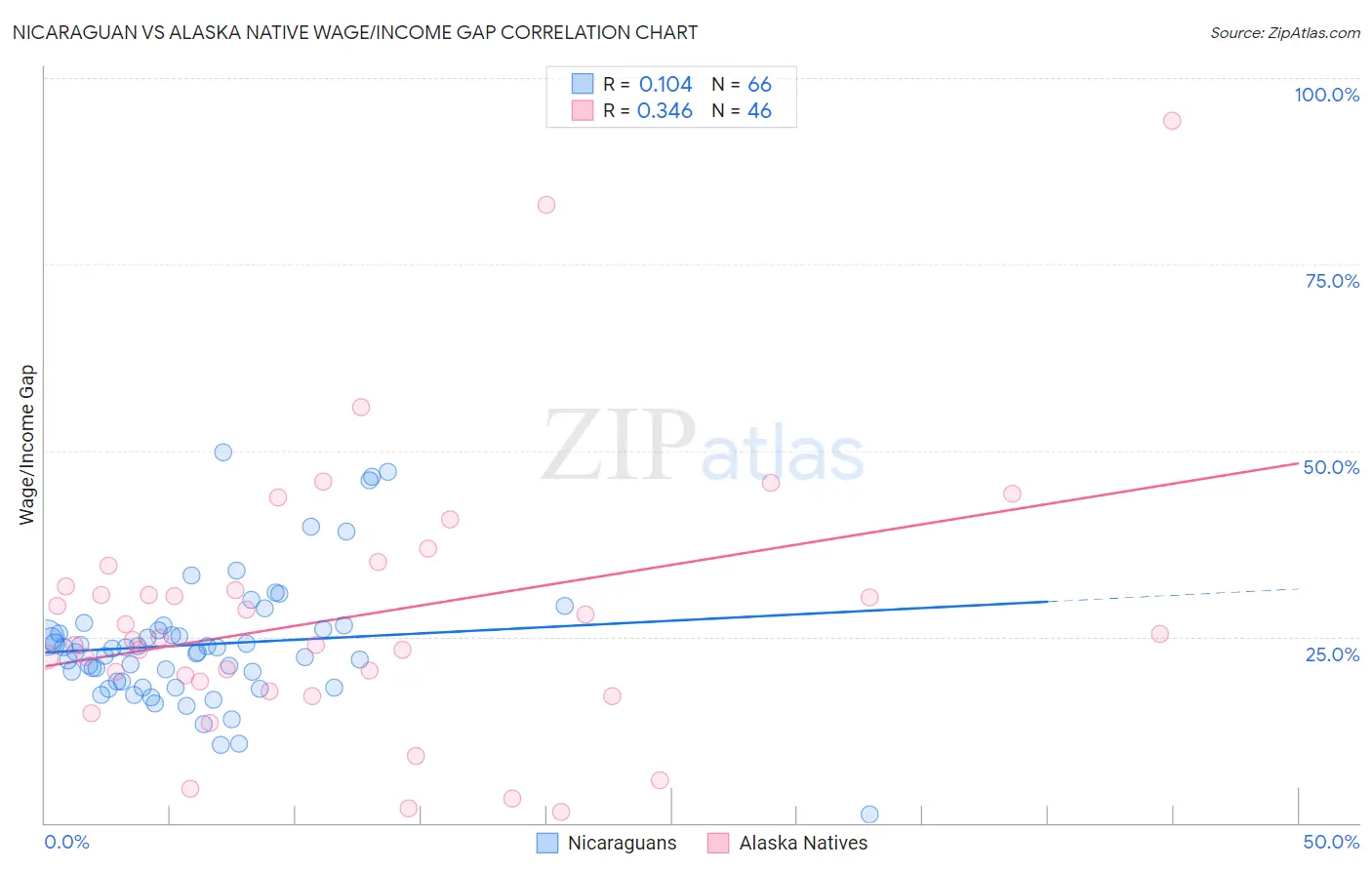 Nicaraguan vs Alaska Native Wage/Income Gap