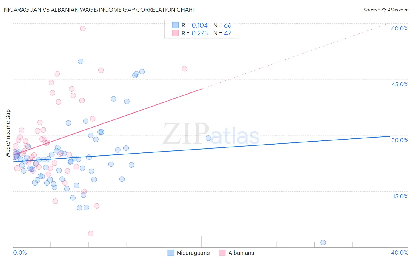 Nicaraguan vs Albanian Wage/Income Gap