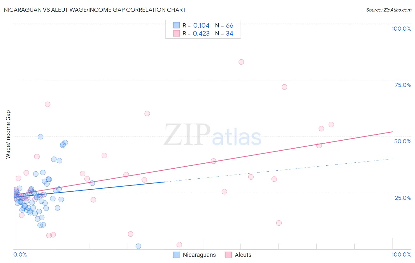 Nicaraguan vs Aleut Wage/Income Gap